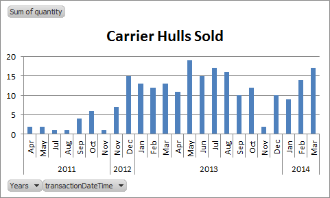 2014-04-07_hulls_sold_by_month