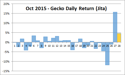 2015-10-27_gecko_daily_return